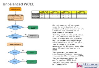 Unbalanced WCEL
KPI(1) ?
Unbalanced WCEL
Tune 1A
Yes
KPI(2) ? Tune 1C
Yes
Analyze RSCP from DT & NWP
coverage plot considering
inter-site distance and traffic
distribution
WCEL interfered
polluted?
Yes
Analyze Ec/No from DT
Interference /
pollution
Attempt over
the same UE?
Yes
No action
required
An high number of attempt
could be an indication of a
problem and even in case of the
failure is not associated an
evaluation is required.
The key point is the inviduation
of the attempt distribution,
that in case are not justified
but partcular populated area,
coluld generate lot of signalling.
The attempts could be
genarated by 1B event ever the
same UE not counted in the
M1013.
The possibility to have an
interference/pollution increase
respect to the unbalanced ADJS.
The optimization should be
performed at WCEL level
The KPI reported are the same
of Failure WCEL
…
Attempt Fail Attempt Fail Attempt Fail Attempt Fail
Source_cell_A 543 13 345 10 876 7 124 5
Source_cell_B 25 1 11 0 137 3
…
Source_cell_Z 32 2 45 2
Target_cell_A Target_cell_ZTarget_cell_CTarget_cell_B
 