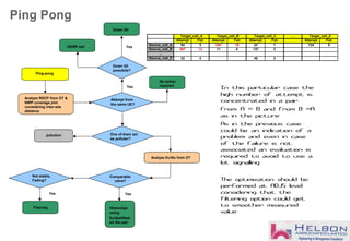 Ping Pong
Ping-pong
Analyze RSCP from DT &
NWP coverage plot
considering inter-site
distance
One of them act
as polluter?
Analyze Ec/No from DT
Comparable
value?
Histeresys
using
Ec/NoOffset
on the pair
Not stable,
Fading?
Filtering
Yes
Yes
Down tilt
Down tilt
possibile?
DERR cell Yes
Yes
Attempt from
the same UE?
No action
required
pollution
In this particular case the
high number of attempt is
concentrated in a pair
From A >> B and from B >>A
as in the picture
As in the previous case
could be an indication of a
problem and even in case
of the failure is not
associated an evaluation is
required to avoid to use a
lot signalling.
The optimization should be
performed at ADJS level
considering that the
filtering option could get
to smoother measured
value
…
Attempt Fail Attempt Fail Attempt Fail Attempt Fail
Source_cell_A 54 3 345 10 23 1 124 5
Source_cell_B 987 13 11 0 137 3
…
Source_cell_Z 32 2 45 2
Target_cell_A Target_cell_ZTarget_cell_CTarget_cell_B
 