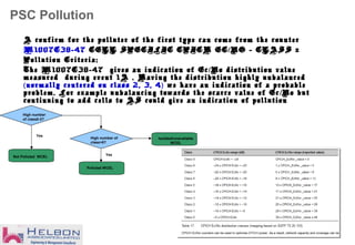 PSC Pollution
A confirm for the polluter of the first type can come from the counter
M1007C38-47 CELL SPECIFIC CPICH EC NO - CLASS x/
Pollution Criteria:
The M1007C38-47 gives an indication of Ec No distribution value/
measured during event 1A . Having the distribution highly unbalanced
normally centered on class 2, 3, 4( ) we have an indication of a probable
problem. For example unbalancing towards the scarce value of Ec No but/
continuing to add cells to AS could give an indication of pollution
Polluted WCEL
Yes
High number
of class0-3?
High number of
class>6?
Not Polluted WCEL
Yes
Isolated/unavailable
WCEL
 
