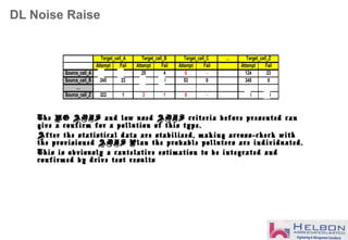 DL Noise Raise
The NO ADJS and low used ADJS criteria before presented can
give a confirm for a pollution of this type.
After the statistical data are stabilized, making across-check with
the provisioned ADJS Plan the probable polluters are individuated.
This is obviously a cautelative estimation to be integrated and
confirmed by drive test results
…
Attempt Fail Attempt Fail Attempt Fail Attempt Fail
Source_cell_A 2 1 25 4 0 - 124 23
Source_cell_B 245 23 11 0 53 0 345 0
…
Source_cell_Z 322 1 3 1 0 - 123 20
Target_cell_A Target_cell_ZTarget_cell_CTarget_cell_B
 