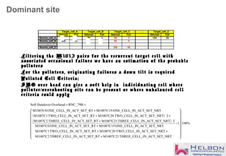 Dominant site
Filtering the M1013 pairs for the recurrent target cell with
associated occasional failure we have an estimation of the probable
polluters
For the polluters, originating failures a down tilt is required
Polluted Cell Criteria:
SHO over head can give a soft help in individuating cell where
polluter overshooting site can be present or where unbalanced cell/
criteria could apply
( )
( ) %1001
T_NRT_IN_ACT_SETHREE_CELLM1007C21T_RT_IN_ACT_SETHREE_CELLM1007C2
NRTN_ACT_SET_TWO_CELL_IM1007C20RTN_ACT_SET_TWO_CELL_IM1007C1
NRTN_ACT_SET_ONE_CELL_IM1007C19RTN_ACT_SET_ONE_CELL_IM1007C0
3T_NRT_IN_ACT_SETHREE_CELLM1007C21T_RT_IN_ACT_SETHREE_CELLM1007C2
2NRTN_ACT_SET_TWO_CELL_IM1007C20RTN_ACT_SET_TWO_CELL_IM1007C1
NRTN_ACT_SET_ONE_CELL_IM1007C19RTN_ACT_SET_ONE_CELL_IM1007C0
RNC_79BOverheadHandoverSoft
⋅




















−
+
++
+
⋅+
+⋅+
+
==
…
Attempt Fail Attempt Fail Attempt Fail Attempt Fail
Source_cell_A 2 1 25 4 26 3 124 23
Source_cell_B 245 23 11 0 53 0
… … …
Source_cell_Z 245 45
Target_cell_A Target_cell_ZTarget_cell_CTarget_cell_B
 