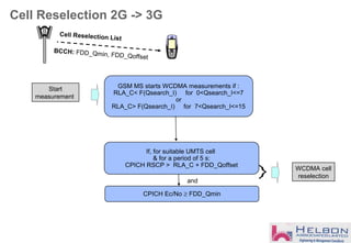 Cell Reselection List
GSM MS starts WCDMA measurements if :
RLA_C< F(Qsearch_I) for 0<Qsearch_I<=7
or
RLA_C> F(Qsearch_I) for 7<Qsearch_I<=15
If, for suitable UMTS cell
& for a period of 5 s:
CPICH RSCP > RLA_C + FDD_Qoffset
CPICH Ec/No ≥ FDD_Qmin
and
WCDMA cell
reselection
BCCH: FDD_Qmin, FDD_Qoffset
Cell Reselection 2G -> 3G
Start
measurement
 