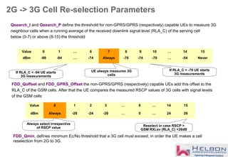 2G -> 3G Cell Re-selection Parameters
Qsearch_I and Qsearch_P define the threshold for non-GPRS/GPRS (respectively) capable UEs to measure 3G
neighbour cells when a running average of the received downlink signal level (RLA_C) of the serving cell
below (0-7) or above (8-15) the threshold
Value 0 1 … 6 7 8 9 10 … 14 15
dBm -98 -94 … -74 Always -78 -74 -70 … -54 Never
FDD_Qoffset and FDD_GPRS_Offset the non-GPRS/GPRS (respectively) capable UEs add this offset to the
RLA_C of the GSM cells. After that the UE compares the measured RSCP values of 3G cells with signal levels
of the GSM cells
Value 0 1 2 3 … 8 … 14 15
dBm Always -28 -24 -20 … 0 … 24 28
Always select irrespective
of RSCP value
Reselect in case RSCP >
GSM RXLev (RLA_C) +28dB
If RLA_C < -94 UE starts
3G measurements
UE always measures 3G
cells
If RLA_C > -70 UE starts
3G measurements
FDD_Qmin, defines minimum Ec/No threshold that a 3G cell must exceed, in order the UE makes a cell
reselection from 2G to 3G.
 