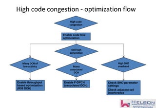 High code
congestion
Many DCH of
low activity
High code congestion - optimization flow
Enable throughput
based optimization
(R99 DCH)
Check SHO parameter
settings
Check adjacent cell
interference
High SHO
overhead
Enable code tree
optimization
Still high
congestion
Enable F-DPCH
(associated DCH)
Many
associated
DCH
 