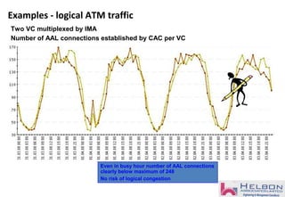 Examples - logical ATM traffic
Two VC multiplexed by IMA
Number of AAL connections established by CAC per VC
Even in busy hour number of AAL connections
clearly below maximum of 248
No risk of logical congestion
 