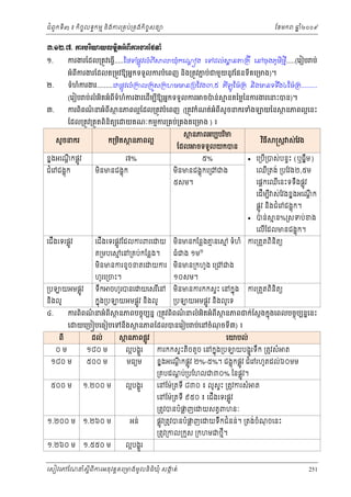 ំ
ជពូកទី៣ ៖ កចចលទធកមម និងករ្រគប់្រគងកិចចសនយ
ិ

ែខមក

ឆ ំ២០០៩
ន

ư.ơƯ.́. ŁũĠũЋŗŎŲņΔЊĳΒеĮБŁũİũЯℓĈ е
១.

ំ
ករងរែដល្រតូវេធ្វ.....ែថទផ្លូវលំពី
ើ

ឃុំកេណ ង េទដល ់
្ដ

ពន

្រគី េនចុងភូមថមី.....(េរៀប
ិ

ប់

អំពករងរែដលត្រមូវឱយអនកទទួលករបំេពញ នង្រតូវភប់ជមួយនូវែផនទគេ្រមង)។
ជ
ី
ិ
ី

ទំហំករងរ.........ជផ្លូវលំ្រកល្រកួស្រកហមមន្របែវង៣,៥ គឡូែម៉្រត និងមនទទង៤ែម៉្រត.........
ី
ឹ

២.

(េរៀប ប់លំអិតអំពីទំហំករងរេដើមបឱយអនកទទួលករ
ី

៣.

ករពពណនអំពី
៌
ិ

ថ នភពអបបបរម
ិ

ថ នភពល្អ

ែដល ចទទួលយកបន

៧%

ជំេ ជង្ហុក

យៃន

ថ នភពល្អេនះ

យគណៈកមមករ្រគប់្រគងគេ្រមង ) ៖

ក្រមត
ិ

ខនងអេណកផ្លូវ
្ដី

ម នតៃម្លៃនករងរេនះបន)។

ថ នភពល្អែដល្រតូវបំេពញ (្រតូវកំណត់អំពីសូចនករទំង

ែដល្រតូវ្រតួតពនតយេ
ិ ិ
សូ ចនករ

ចបន់
៉

៥%

មនមនជង្ហុក
ិ

មនមនជង្ហុកេ្រជជង
ិ

វធី
ិ

្រស្ដ ស់ែវង

 េ្របី្របស់បនទះ (ឬធនឹម)

េឈ្រតង់ ្របែវង២,៥ម
ី
េផ្ដកេឈេនះទទឹងផ្លូវ
ី

៥សម។

េដមបី ស់ែវងខនងអេណក
្ដី
ី
ផ្លូវ និងជំេ ជង្ហុក។

 បន់
៉

េជងេទរផ្លូវ
ី

េជងេទរផ្លូវែដលករពរេ
ី
គ្រមបេ

ម េន្រគប់កែន្លង។

មនមនករខូ ចខតេ
ិ
ហូរេ្រចះ។
្រប
នងលូ
ិ

យអមផ្លូវ

៤.

កនុង្រប

ពី

០ម

១៨០ ម

១៨០ ម

៥០០ ម

៥០០ ម

១.២០០ ម

ធំជង ១ម២

មនមនករកកសទះ េនកនុង
ិ
្រប

យអមផ្លូវ និងលូេទ

ថ នភពបចចុបបនន (្រតូវពពណនលំ អិតអំពី
៌
ិ

១.២៦០ ម

១.២៦០ ម
១.៥៥០ ម

ករ្រតួតពិនិតយ

ករ្រតួតពិនិតយ

ថ នភពជក់ែស្ដងកនុងេពលបចចុបបននេនះ

ថ នភពែដលបនេរៀប ប់េនចំណចទី៣) ៖
ុ

ថ នភពផ្លូវ

ល្អបងគួរ
មធយម

ល្អបងគួរ

េយបល់

ករកកសទះតិចតួច េនកនុង្រប

យបង្ហូរទឹក ្រតូវសំ ត
ខនងអេណកផ្លូវ ២%-៥%។ ជង្ហុកផ្លូវ ជំេ រហូតដល់៦០មម
្ដី
្រគបដណប់្របែហលជ៣០% ៃនផ្លូវ។
្ដ
េនែម៉្រតទី ៨៣០ ៖ លូសទះ ្រតូវករសំ

អន់
ល្អបងគួរ

ត

េនែម៉្រតទី ៩៥០ ៖ េជីងេទរផ្លូវ
្រតូវបនបំផញេ
្ល

១.២០០ ម

ម ទំហំ

១០សម។

យអមផ្លូវ និងលូ

យេ្រប បេធៀបេទនង
ឹ
ដល់

មនមនកែន្លងគនេ
ម
ិ

េលីែដលមនជង្ហុក។

យករ មនមន្រកហូ ង េ្រជជង
ិ

ទក ចហូរបនេ យេសរេន
ឹ
ី

ករពពណនអំពី
៌
ិ

េ

យ

ម ន%្រសទប់ខង

ផ្លូវ្រតូវបនបំផញេ
្ល

យសត្វពហនៈ

យទឹកជំនន់។ ្រតង់ចំណចេនះ
ុ

្រតូវ្រកល្រកួស ្រកហមជថមី។

េសៀវេភែណន ំសីពីករអនុ វត្តគេ្រមងមូ លនិធឃុ ំ សងត់
្ត
ក
ិ

251

 