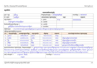 ំ
ជពូកទី៣ ៖ កចចលទធកមម និងករ្រគប់្រគងកិចចសនយ
ិ

ឆ ំ២០០៩
ន

ែខមក

◦Ūņ₣с◦Б̉Ư
ũģŎŁũ‗чŁũЮřŀаℓų
្រសុក ខណ
្ឌ
ឃុំ សងត់
ក

ទកែន្លង្របជុំេដញៃថ្ល ៖
ី

្រសីសនធ
ឫស ្រសុក
ី

េឈះគេ្រមង ៖
ម

សមសភពគណៈកមមករលទធកមម
១. ្របធន

គេ្រមងផ្លូវលំ េនឃុំឫស ្រសុក
ី

ពពណនអំពលទធផលកចចសនយ ៖
៌
ិ
ី
ិ
តៃម្លបន់
៉

ផ្លូវដ្របែវង៣.៥៥គម និង
ី

មន

១

២

េលខអត្ដសញណប័ណ
ញ
្ណ

បូ ណ
សម័យ

៣
៤
៥

អនុ

េឈះ
ម

សំ បូរ

ហតថេលខ
ញញញញញញ

៣. សមជក
ិ

ក់លេទល៤កែន្លង។
ូ

១២៩.១៥១.៥១៦េរៀល (មួយរយៃមភ្រប ំបួន

េឈះអនកេដញៃថ្ល
ម

កលបរេចឆទ ៖ ២៥/០៣/០៨
ិ

២. សមជក
ិ

បញជ ី េឈះអនកេដញៃថ្លែដលទទួលបន
ម
ល.រ

្រសុក្រសីសនធរ

ន មួយរយ

េឈះ្រកុមហ៊ុន
ម

៤. េលខធករ
ិ

សិបមួយពន់ ្រប ំរយដប់្រប ំមួយេរៀលគត់)។

តៃម្លេដញ

ហតថេលខ

៧៧៥៤៧៥០០១

បូ ណ

១២៩.០០០.០០០

៨៨៩៧៨២០០២

ិ
វទូ

សម័យ

១២២.៦៣០.០០០

ថដស

តៃម្លេដញៃថ្លទបជងេគបំផត
ុ

១២២.៧៥០.០០០

កថង

១២២.៩០០. ០០០

រថស

តៃម្លេដញៃថ្លទបជងេគទ២
ី

១៣២.៩០០. ០០០

យរសយ

២៨២៨២៨០០៣

ិ ិ
វច្រត

៣៨៤៧៨៥០០៤

សុខម
ុ

៥៩៦៩៧៧០០៥

ិ
វទូ

ិ ិ
វច្រត

សុខម
ុ

ថដញ

េយបល់េផ ងៗរបស់គណៈកមមករលទធកមម

តៃម្លេដញៃថ្លទបជងេគទ៣
ី

អនកទទួលករែដលមនមនសិទចូលេដញៃថ្ល
ិ
ិធ

សន៍របស់គណៈកមមករលទធកមម នងមូលេហតុេផ ងៗ ៖ អនកទទួលករេឈះ សុខម ទទួលបនកចចសនយេលខ ១២៣៤៥៦/០៧/០១ េនកនុងឃុំេនះ េហើយគត់បនអនុវត្ដកចចសនយ
ម
ុ
ិ
ិ
ិ

មនមនគុណភពល្អ ្រពមទងពនយរេពលយងយូរ។ ្រកុម្របឹក ឃុំ បនសេ្រមចមនអនុញតឱយេឈះសុខ ុម ចូលេដញៃថ្លកុងឃុំេនះ កនុងកចច្របជុំេនៃថងទ០២ ែខមក
ំ
៉
ញ
ម
ន
ី
ិ
ិ
ិ

គណៈកមមករលទ ធកមម ផ្ដល ់អនុ

េមឃុំ េចសងត់ ៖
ក

ឆ ំ២០០៨។
ន

សន៍ កចចសនយេនះ ្រតូវ្របគល ់េទឱយអនកទទូលករេឈះ សម័យ ពីេ្រពះសំ េណេដញៃថ្លរបស់គត់មនសុពលភព និងមនតៃម្លទបជងេគ។
ម
ិ
ើ

(ហតថេលខ និង្រ

)

(េឈះ)
ម

េសៀវេភែណន ំសីពីករអនុ វត្តគេ្រមងមូ លនិធឃុ ំ សងត់
្ត
ក
ិ

កលបរេចឆទ ៖ ២៥/០៣/០៨
ិ

219

 