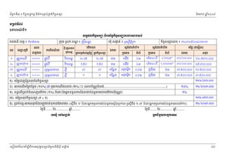 ំ
ជពូកទី៣ ៖ កចចលទធកមម និងករ្រគប់្រគងកិចចសនយ
ិ

ឆ ំ២០០៩
ន

ែខមក

◦Ūņ₣с◦Б̉̉
ឧទហរណទ១
៍ ី
Ų◦ċĩŲ˝ЊşĆ₤ĕŜ ĕЊ₣ĳаņų˝ЊşĆ₤ĕŜŁũİũ⅜₣₤₣с
្រកុង ្រសុក ខណ ៖ ្រសីសនធរ
្ឌ

ជធនី េខត្ដ ៖ កំពង ់ចម
លរ
១
២
៣
៤

េឈះភូមិ
ម
េ ន តេលើ

េលខ
លទធផល
១០១០១០១

េ ន តេ្រកម

១០១០១០១

េ ន តេលើ

េ ន តេ្រកម

ករពពណន
៌
ិ
ផ្លូវដ ី

ែកលម្អ

កនុងទ្រមង់េដញៃថ្ល កនុងកចសនយ
ិ ច
២,០៥

ថមី

ផ្លូវដ ី

ែកលម្អ

១០១០៣០២

លូមូលេទល

១០១០៣០២

លូមូលេទល

ថមី

ក). តៃម្លេដញៃថ្លសរុបៃនកចចសនយ
ិ
ខ).

បរមណ
ិ

ថមី ឬជួសជុល
ឬែកលម្អ

ករេលើតៃម្លបែនថម (១០%)  ឬ

ឃុំ សងត់ ៖ ឫស ្រសុក
ក
ី

១,៥០

២,០៥
១,៥០

ឯក
គម
គម

កចសនយេលខ ៖ ១២៣៤៥៦/០៨/០១/០១
ិ ច

ស្ដង់ រទំហ១
ំ

ស្ដង់ រទំហ២
ំ

តៃម្ល (ជេរៀល)

្របេភទ

ទំហំ

្របេភទ

ទទង
ឹ

៤ម

បរមណដ ី
ិ

៨.៦១៤ម

៤ម

បរមណដ ី
ិ

៦.៣០៣ម

០,៨ម

ទទង
ឹ

៣

៣

កែន្លង

អងកតផិ ត
់ ច

១

១

កែន្លង

អងកតផិ ត
់ ច

០,៨ម

ទំហំ

ឯក
៣
៣

៣០.៦០០.០០០

៦២.៧៣០.០០០

៣០.៦០០.០០០

៤៥.៩០០.០០០

្របែវង

៥ម

៣.៥០០.០០០

១០.៥០០.០០០

្របែវង

៥ម

៣.៥០០.០០០

៣.៥០០.០០០
១២២.៦៣០.០០០

ករេលើផលរបរ (២%)  (េលខប័ណបតង់............................................................................)
្ណ ៉

គ). ពនធេលើ្របក់ចំេណញេម៉ ករ (១%) ចំេពះែតអនកទទួលករែដលជប់ពនធ

សរុប

មរបបេម៉ ករប៉ុេ

្ណ ះ

១០%

១២.២៦៣.០០០

១%
១៣៤.៨៩៣.០០០

ឃ). តៃម្លសរុបកចសនយ (ក + ខ)
ិ ច

ង). ្របក់ពនធ- ករសរុបែដល្រតូវកត់ទុកេនរតនគរ (េសមនង “ខ” ចំេពះអនកទទួលករជប់ពនធ មស្វយ្របកស ឬេសមនង “ខ +គ” ចំេពះអនកទទួលករជប់ពនធ មរបបេម៉ ករ)
័
ី ឹ
ី ឹ
ៃថងទី........ ែខ............... ឆ..........
នំ

ៃថងទី........ ែខ............... ឆ..........
នំ

ЮņþНе Юč₤İĳс
˛

១២.២៦៣.០០០

ΒĖ˝ĄеĕУŎĠЮşĆ˝Ю◦₤

េសៀវេភែណន ំសីពីករអនុ វត្តគេ្រមងមូ លនិធឃុ ំ សងត់
្ត
ក
ិ

225

 