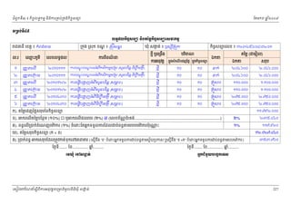 ំ
ជពូកទី៣ ៖ កចចលទធកមម និងករ្រគប់្រគងកិចចសនយ
ិ

ឆ ំ២០០៩
ន

ែខមក

◦Ūņ₣с◦Б̣̉
Ų◦ċĩŲ˝ЊşĆ₤ĕŜ ĕЊ₣ĳаņų˝ЊşĆ₤ĕŜЮ₤ǻ˝ņŊ
ជធនី េខត្ដ ៖ កំពង ់ចម
ល.រ
១
២
៣
៤
៥
៦

េឈះភូមិ
ម

្រកុង ្រសុក ខណ ៖ ្រសីសនធរ
្ឌ

េលខលទធផល
២០១០១១១

េ ន តេលើ

២០១០១២២

េ ន តេ្រកម

២០១០១២២

េ ន តេលើ

២០១០៤៣០

េ ន តេ្រកម

េ ន តេ្រកម

២០១០១១១

២០១០៤៣០

ក). តៃម្លេដញៃថ្លសរុបៃនកចចសនយ
ិ
ខ).

ករេលើតៃម្លបែនថម (១០%)  ឬ

ថមី ឬព្រងង
ឹ

ករពពណន
៌
ិ
ករបណះប
ុ ្ដ

េ ន តេលើ

ឃុំ សងត់ ៖ ឫស ្រសុក
ក
ី

ករបណះប
ុ ្ដ

្ដ លអំ ពីកសិកមមច្រមុះ (សួនបែន្ល-ចញឹច ម្រតី)
ិ

ករអនុវត្ដ

បរមណ
ិ

កនុងសំ េណេដញៃថ្ល កនុងកចសនយ
ើ
ិ ច

តៃម្ល (ជេរៀល)

ឯក

ឯក

ករេធ្វបងញអំ ពីចញឹច ម្រតី (សមរៈ)
្ហ
ភ
ើ
ិ

នក់

២០៤.៦០០

២.០៤៦.០០០

ថមី

១០

១០

នក់

២០៤.៦០០

២.០៤៦.០០០

១០

១០

្រគួ

រ

១១០.០០០

១.១០០.០០០

១០

១០

្រគួ

រ

១១០.០០០

១.១០០.០០០

១០

១០

្រគួ

រ

២៧៥.០០០

២.៧៥០.០០០

ថមី

ករេធ្វបងញអំ ពីចញឹច ម្រតី (សមរៈ)
្ហ
ភ
ើ
ិ

១០

ថមី

ករេធ្វបងញអំ ពីសួនបែន្ល (សមរៈ)
្ហ
ភ
ើ

១០

ថមី

ករេធ្វបងញអំ ពីសួនបែន្ល (សមរៈ)
្ហ
ភ
ើ

១០

១០

្រគួ

រ

២៧៥.០០០

២.៧៥០.០០០
១១.៧៩២.០០០

ករេលើផលរបរ (២%)  (េលខប័ណបតង់.................................................................................)
្ណ ៉

គ). ពនធេលើ្របក់ចំេណញេម៉ ករ (១%) ចំេពះែតអនកទទួលករែដលជប់ពនធ

សរុប

ថមី

្ដ លអំ ពីកសិកមមច្រមុះ (សួនបែន្ល-ចញឹច ម្រតី)
ិ

ថមី

កចសនយេលខ ៖ ១២៣៤៥៦/០៨/០២/០១
ិ ច

មរបបេម៉ ករប៉ុេ

្ណ ះ

២%
១%

ឃ). តៃម្លសរុបកិចសនយ (ក + ខ)
ច

ង). ្របក់ពនធ- ករសរុបែដល្រតូវកត់ទុកេនរតនគរ (េសមីនឹង “ខ” ចំេពះអនកទទួលករជប់ពនធ មស្វ័យ្របកស ឬេសមីនឹង “ខ +គ” ចំេពះអនកទទួលករជប់ពនធ មរបបេម៉ ករ)
ៃថងទ........ ែខ............... ឆ..........
នំ
ី

១១៧.៩២០
១២.០២៧.៨៤០
៣៥៣.៧៦០

ៃថងទ........ ែខ............... ឆ..........
នំ
ី

ЮņþНе Юč₤İĳс
˛

២៣៥.៨៤០

ΒĖ˝ĄеĕУŎĠЮşĆ˝Ю◦₤

េសៀវេភែណន ំសីពីករអនុ វត្តគេ្រមងមូ លនិធឃុ ំ សងត់
្ត
ក
ិ

227

 