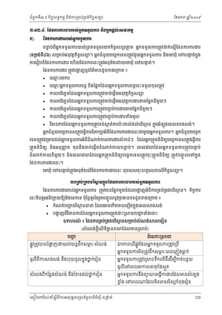ំ
ជពូកទី៣ ៖ កចចលទធកមម និងករ្រគប់្រគងកិចចសនយ
ិ

ែខមក

ឆ ំ២០០៩
ន

ư.ơƯ.̉. ЯĩĕŁũŁũİũũĠ₤сΒ˝◦◦УŲŁũ ĕЊ₣ΒĖ˝ĩŚŲсЮ₤ǻ˝ņŊ
Ė
˝).

ЯĩĕŁũŁũİũũĠ₤сΒĖ˝◦◦УŲŁũ
បនប់ពីអនកទទួលករយល់ ្រពមទទួលយកកិចចសនយភម អនកទទួលករ្រតូវ
ទ
្ល

ក់េសនើែផនករករងរ

ក
ន
(ទ្រមង់ទ៤៦) ស្រមប់អនុវត្ដកចសនយ។ អនកជំនួយបេចចកេទស្រតូវជួយអនកទទួលករ នងេមឃុំ េចសងត់កុ ង
ិ
ី
ិ ច

ករេរៀបចំែផនករករងរ េហយែផនករេនះ្រតូវអនុមតេ
័
ើ

យេមឃុំ េចសងត់។
ក

ែផនករករងរ ្រតូវបងញនូ វព័តមនដូ ចខងេ្រកម ៖
្ហ
៌



េឈះេមករ
ម



េឈះអនកទទួលករបន្ដ និងែផនកែដលអនកទទួលករបន្ដេនះទទួលខុស្រតូវ
ម

ច
កលបរេចឆទែដលអនកទទួលករ្រតូវចប់េផ្ដើមអនុវត្ដកិចសនយ
ិ



កលបរេចឆទែដលអនកទទួលករ្រតូវចប់េផ្ដើមអនុវត្ដករងរ
ិ



កលបរេចឆទែដលអនកទទួលករ្រតូវបញច ប់ករងរ
ិ



មែផនកនមយៗ
ី ួ

មែផនកនមយៗ
ី ួ

កលបរេចឆទែដលអនកទទួលករ្រតូវបញច ប់ករងរទំងមូល
ិ



វធនករែដលអនកទទួលករ្រតូវទប់
ិ



ក ត់ករប៉ះពល់ដល់បរ ិ ថ ន កនុងអំឡុងេពល

ងសង់។

អនកជំនួយបេចចកេទស្រតូវេធ្វករពិភក អំពីែផនករករងរេនះជមួយអនកទទួលករ។ អនកជំនួយបេចចក
ើ

េទស្រតូវជ្រមបដល់អកទទួលករអំពីដំ
ន

ក់កលករងរសំ ខន់ៗ ែដលអនក្រតួតពិនិតយបេចចកេទស្រតូវេធ្វើករ

ញ
្រតួតពិនិ តយ និងអនុ ញ ត មុននឹងចប់េផ្ដើមដំ
ដំ

ក់ក លនី មួយ ៗ និ ង េពលេវ

ែផនករករងរេនះ។

ក់កលបន ប់។ េពលេវ
ទ

ែដលអនក ទទួ លករ្រតូវ បញច ប់

ែដលអន ក ្រតួ ត ពិ និ តយបេចច ក េទស្រតូ វ ចុះ ្រតួ ត ពិ និ តយ ្រតូ វ បញចូ លេទកនុ ង

ច
េមឃុំ េចសងត់្រតូវអនុមតេលើែផនករករងរេនះ មុនេពលចុះហតថេលខេលើកិចសនយ។
ក
័
ŁũŪÐĠсŪÐ₣ĠũЋ⅜ĕ˝Ė₣ЯĩĕŁũŁũİũũĠ₤сΒ˝◦◦УŲŁũ
□
Ė
О
ែផនករករងររបស់អកទទួលករ ្រតូវមនែផនកមួយែដលបងញអំពីករ្រគប់្រគងបរ ិ ថ ន។ កចចករ
ន
្ហ
ិ

េនះមនគួរអធិបបយឱយែវងេពកេទ ប៉ុែន្ដគួរែតរួមបញចូ លនូ វ្របធនបទដូ ចខងេ្រកម ៖
ិ




កំណត់បញបរ ិ ថ ននន ែដល
្ហ

ចេកតមនេឡើងកនុងេពល
ើ

បងញពវធនករែដលអនកទទួលករ្រតូវេ
្ហ
ី ិ

ះ្រ

ងសង់

យបញទំងេនះ
្ហ

ឧទហរណ ៖ ែផនករ្រគប់្រគងបរ ិ ថ នស្រមប់សំណង់
៍

ផ្លូវ្រតូវបនបំផញេ
្ល
ធូលីពីករ

បញ
្ហ

(សំ ណង់ថេលើទធ
ីម
ី ្ល

យរថយន្ដដឹកសមរៈសំណង់
ភ

ងសង់ នឹងហុ យចូលកនុងថក់េរៀន
ន

សំេលងពីកែន្លងសំណង់ នឹងរ ំខនដល់ថក់េរៀន
ន

េសៀវេភែណន ំសីពីករអនុ វត្តគេ្រមងមូ លនិធឃុ ំ សងត់
្ត
ក
ិ

ែដលមន្រ

េរៀន

ប់)

ំ
ដេ

ះ្រ

យ

ឯកភពេលីផូ ្លវែដលអនកទទួលករ្រតូវេ្របី

អនកទទួលករមិន្រតូវដឹកសមរៈេពលេភ្ល ងធក់
ភ
្ល

អនកទទួលករ្រតូវេ្រ
ធូលីេនេពល

ចទកេលីដីេដីមបកត់បនថយ
ឹ
ី

កសធតុ ំងសងួត

អនកទទួលករនឹងពយយមេធ្វីករងរែដលមនសំេឡង

ខង េនេពល
្ល ំ

ែដលមនមនសិស កំពុងេរៀន
ិ

228

 