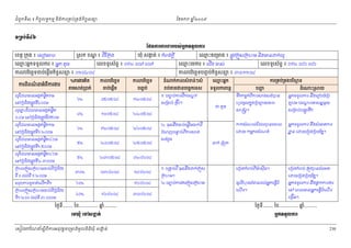 ំ
ជពូកទី៣ ៖ កចចលទធកមម និងករ្រគប់្រគងកិចចសនយ
ិ

ែខមក

ឆ ំ២០០៩
ន

◦Ūņ₣с◦Б̉̀
ЯĩĕŁũŁũİũũĠ₤сΒ˝◦◦УŲŁũ
Ė
្រសុក ខណ ៖ ជីែ្រកង
្ឌ

េខត្ដ ្រកុង ៖ េសៀម ប
េឈះអនកទទួលករ ៖ អនក តូច
ម

ឃុំ សងត់ ៖ កំពង ់ក្ដី
ក

េលខទូរស័ពទ ៖ ០១២ ០០៧ ០០៧

កលបរេចឆទចប់េផ្ដើមកិចចសនយ ៖ ០១/០៤/០៨
ិ

េន្របែវងផ្លូវទ៤០០ម
ី

លូេភះែដលមនអងកតផិ ត
្ល
់ ច

០.៨ម េន្របែវងផ្លូវទ៧៥០ម
ី
លូែដលមនអងកតផិ ត១ម
់ ច

េន្របែវងផ្លូវទ១.២០០ម
ី

លូែដលមនអងកតផិ ត០.៦ម
់ ច
េន្របែវងផ្លូវទ១.៥០០ម
ី

លូែដលមនអងកតផិ ត០.៦ម
់ ច
េន្របែវងផ្លូវទ២.៣០០ម
ី

្រកល្រកួស្រកហមចប់ពី្របែវង
ទ ី ០ ដល ់ទ ី ១.២០០ម

សរុបករទូទត់េលើកទ១
ី

្រកល្រកួស្រកហមចប់ពី្របែវង
ទ១.២០០ ដល ់ទ ី ៣.០០០ម
ី

កលបរេចឆទ
ិ

កលបរេចឆទ
ិ

០៥/០៥/០៨

១២/០៥/០៨

៨%

១០/០៥/០៨
១២/០៥/០៨

២៦/០៥/០៨

៥%

២០/០៥/០៨

២៥/០៥/០៨

៥%

២៣/០៥/០៨
០៣/០៦/០៨

១៨/០៦/០៨

េលខទូរស័ពទ ៖ ០១២ ០០៦ ០០៦

កលបរេចឆទបញច ប់កិចសនយ ៖ ៣០/១១/០៨
ច
ិ

ម

ច់្របក់

ចប់េផ្ដម
ើ

៦០%
៤០%

បញច ប់

១៦/០៦/០៨
១៦/០៦/០៨

៣០/០៦/០៨

ក់កលសំខន់ៗសំ

ក់ល ូ

ប់ ម នបេចចកេទស

១. បញប់ករជីករេ
ច

ស្រមប់ ្រគឹះ។

្ដ

េឈះអនក
ម

ករ្រគប់្រគងបរ ិ ថ ន

០២/០៦/០៨

៣០%

ដំ

េឈះេមករ ៖ េជើង ចស់
ម

២៤/០៥/០៨

៦%

លូែដលមនអងកតផិ ត១ម
់ ច

%ករងរគត
ិ
៦%

ករពពណនអំពករងរ
៌
ិ
ី

េឈះគេ្រមង ៖ ផ្លូវ្រកួស្រកហម និងមន
ម

ទទួលករបន្ដ

ជ តូច

សង ់រួច

១. បងប់ដ ី មុននឹង
្ហ

្រកហម។

ទកកខ ្វក់ពីករ
ឹ

ហូ រចូលកនុង្រប
្រស្ដ។

ងសង ់បន
យធ

ំ
ដេ

ះ្រ

យ

អន កទទួលករ នឹងេរៀបចំ្រប
យ បេ

្ដ ះ

ស្រមប់បង្ហូរទក
ឹ

សននមួយ

កកសំ ណល ់ែដលបនេចល

២. មុននឹងចប់េផ្ដើមចក់ដ ី
បំេពញបនប់ពីករ
ទ

បញ
្ហ

អន កទទួលករ នឹងសំ

េ្របងកំពប់ពីមសុីន។
៉

េ្របងកំពប់ ្រតូវបនសំ

េ

ង

យ កមមករសំ ណង ់

្ឋ ន េ

តករ

យ្របុង្របយ័ត។
ន

នក់ ្រសុក

ក់្រកួស

២. បញប់ករងរ្រកួស្រកហម
ច

ធូលីហុ យរខនដល ់អន កេធ្វដ ំ
ំ
ើ
េណរ។
ើ

េ

យ្របុង្របយ័ត។
ន

ត

អន កទទួលករ នឹងផកករងរ
្អ
េន េពលមនអន កេធ្វដេណរ
ើ ំ
ើ

េ្រចីន។

ៃថងទី........ ែខ............... ឆ..........
នំ

ៃថងទី........ ែខ............... ឆ..........
នំ

˛
ЮņþНе Юč₤İĳс

ΒĖ˝◦◦УŲŁũ

េសៀវេភែណន ំសីពីករអនុ វត្តគេ្រមងមូ លនិធឃុ ំ សងត់
្ត
ក
ិ

230

 