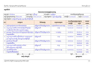ំ
ជពូកទី៣ ៖ កចចលទធកមម និងករ្រគប់្រគងកិចចសនយ
ិ

ែខមក

ឆ ំ២០០៩
ន

◦Ūņ₣с◦Б̉́
ЯĩĕŁũŁũİũũĠ₤сΒ˝ĩŚŲсЮ₤ǻ˝ņŊ
Ė
េខត្ដ ្រកុង ៖ កំពង ់ចម

្រសុក ខណ ៖ ្រសីសនធរ
្ឌ

េឈះអនកផ្ដល់េស កមម ៖ ែសន មក
ម

េលខទូរស័ឰ ៖ ០១២ ០០១ ០០១

ឃុំ សងត់ ៖ ឫស ្រសុក
ក
ី

េឈះអងគភព ៖ អងគករែខ មរជួយែខ មរ
ម

េឈះគេ្រមង ៖ ្របព័នកសិកមមច្រមុះ (សួនបែន្ល និងចញឹច ម្រតី)
ម
ធ
ិ
ល.រ
១

២
៣
៤

សកមមភព
ំ
្របជុជមួយ្រកុមេគលេ

ទី ងអនុវត្ដ
ំ

២្រកុមកសិករេគលេ

ផ្ដល ់សមរៈ និងចុះគ ំ្រទដល ់កសិករកនុងេរៀបចំកែន្លងបងញ
ភ
្ហ

ភូមេ ន តេលើ និងភូមេ ន តេ្រកម
ិ
ិ

បណះប
ុ ្ដ

ភូមិេ ន តេលើ

្ដ លអំ ពី

ករេ្រជីសេរស ទ ី
ី

រៈសំ ខន់្របព័នកសិកមមច្រមុះ
ធ

ំង និងករេរៀបចំករបងញ
្ហ

ករទូទត់េលក១
ើ

្ដ លអំ ពីករេ្រជីសេរសពូជ កររក ទុក
ី

ពូជ បេចចកេទស

ភូមេ ន តេលើ
ិ

ំបែន្ល និងបេចចកេទសចញឹច ម្រតី
ិ

ក់

៥

ផ្ដល ់្រគប់ពជ និងកូន្រតី
ូ

ភូមិេ ន តេលើ និងភូមិេ ន តេ្រកម

៦

បណះប
ុ ្ដ

ភូមិេ ន តេលើ

៧

ករទូទត់េលក២
ើ

្ដ លអំ ពីករ្រគប់្រគង ករែថទ ំ

និងករ្របមូលផល (បែន្ល និង្រតី)
េរៀបចំទ ិ ែ្រសកសិករ

ករទួទត់េលកចុងេ្រកយ
ើ

ភូមេ ន តេលើ និងភូមេ ន តេ្រកម
ិ
ិ

ចប់េផ្ដើម ៖ ២១/០៤/០៨

បញច ប់ ៖ ២៤/១០/០៨

កលបរេចឆទអនុវត្ដសកមមភព
ិ

លទធផលគេ្រមង

ភូមេ ន តេលើ និងភូមេ ន តេ្រកម
ិ
ិ

បណះប
ុ ្ដ

និងចង្រកង្រកុម

កលបរេចឆទអនុវត្ដកចសនយ
ិ
ិ ច

បញច ប់

ករងរ

២១/០៤/០៨

២២/០៤/០៨

២០បងញ
្ហ

០១/០៥/០៨

១៥/០៥/០៨

៣០%

៤ វគគ

២០/០៥/០៨

២៣/០៥/០៨

៨%

២០បងញ
្ហ

០១/០៦/០៨

០៦/០៦/៨០

៣២%

៥ វគគ

១៦/០៦/០៨

១៧/១០/០៨

១០%

៥០នក់ (២ វគគ)

២៣/១០/០៨

២៤/១០/០៨

៤ វគគ

(១វគគ)

ចប់េផ្ដម
ើ

ភគរយ

២៨/០៤/០៨

៣០/០៤/០៨

១៥/០៥/-៨

០៦/០៦/០៨

២៤/១០/០៨

២%
៨%

៤០%

៤០%

១០%

២០%

ៃថងទី........ ែខ............... ឆ..........
នំ

ៃថងទី........ ែខ............... ឆ..........
នំ

˛
ЮņþНе Юč₤İĳс

ΒĖ˝◦◦УŲŁũ

េសៀវេភែណន ំសីពីករអនុ វត្តគេ្រមងមូ លនិធឃុ ំ សងត់
្ត
ក
ិ

232

 