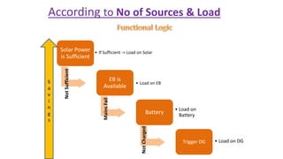 According to No of Sources & Load
Load
on DG
•Solar not sufficient, Mains Fail,
•Battery Status DOD > 50%,
•Room Temp > sp...