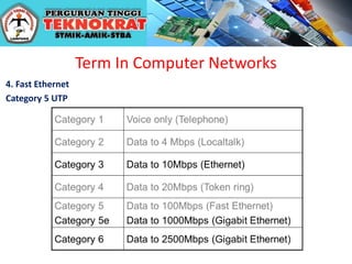 Term In Computer Networks
4. Fast Ethernet
Category 5 UTP
 