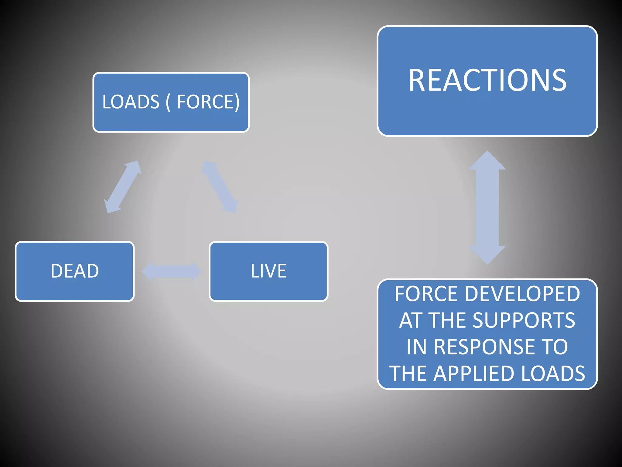 Compression In Architecture Part 3 Architecture First year Understanding stresses in structures ...