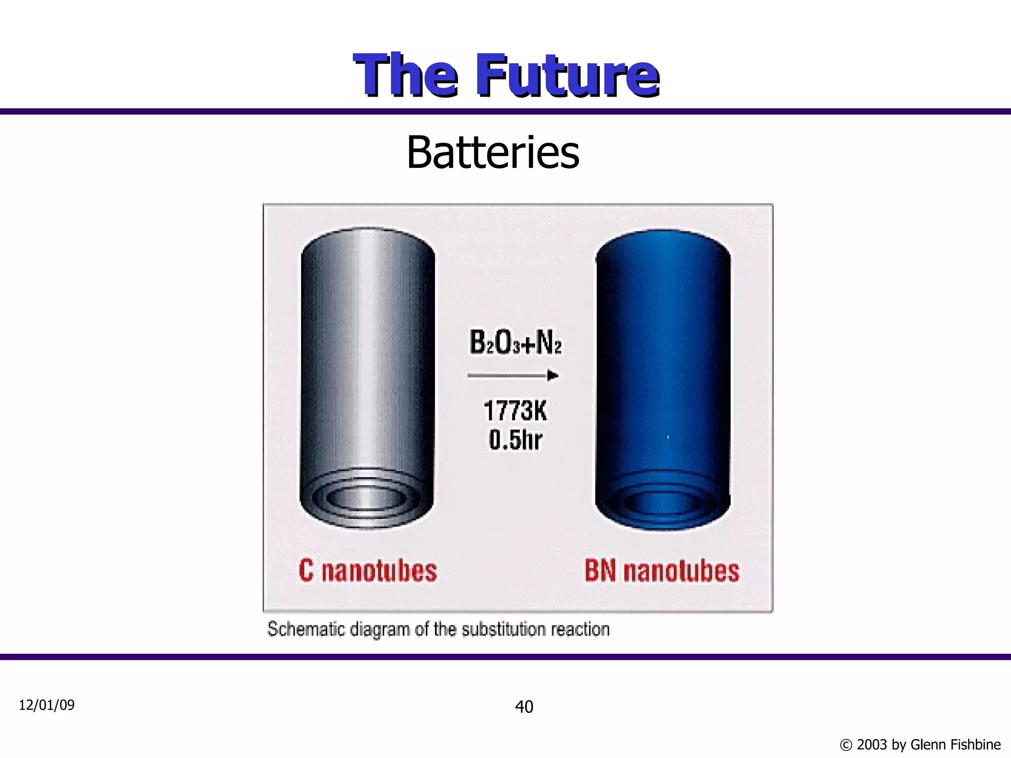 The Future Batteries 
