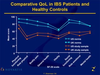 F. Shammas / 04
Comparative QoL in IBS Patients and
Healthy Controls
100
80
60
40
20
0
Meanscore
Physical
functioning
R
ole
physical
B
odily
painG
eneralhealth
Vitality
Social
functioning
R
ole
em
otionalM
entalhealth
SF-36 scale
US norms
UK norms
US study sample
UK study sample
 