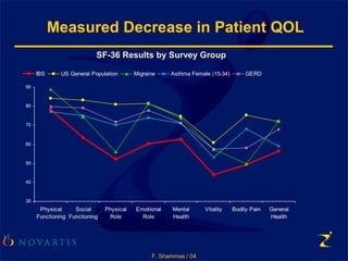 F. Shammas / 04
Measured Decrease in Patient QOL
SF-36 Results by Survey Group
30
40
50
60
70
80
90
Physical
Functioning
Social
Functioning
Physical
Role
Emotional
Role
Mental
Health
Vitality Bodily Pain General
Health
IBS US General Population Migraine Asthma Female (15-34) GERD
 