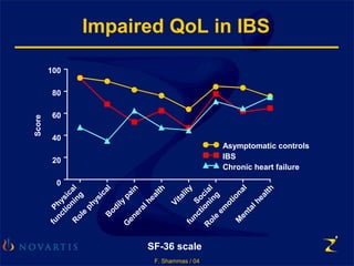 F. Shammas / 04
Impaired QoL in IBS
100
80
60
40
20
0
Asymptomatic controls
IBS
Chronic heart failure
Score
Physical
functioning
R
ole
physicalB
odily
pain
G
eneralhealth
Vitality
Social
functioning
R
ole
em
otional
M
entalhealth
SF-36 scale
 