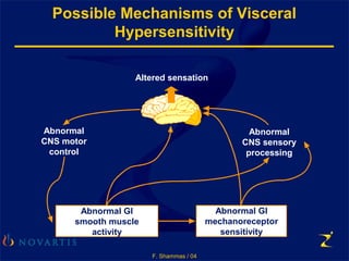 F. Shammas / 04
Possible Mechanisms of Visceral
Hypersensitivity
Altered sensation
Abnormal
CNS motor
control
Abnormal GI
smooth muscle
activity
Abnormal
CNS sensory
processing
Abnormal GI
mechanoreceptor
sensitivity
 
