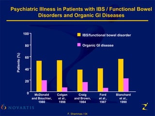 F. Shammas / 04
Psychiatric Illness in Patients with IBS / Functional Bowel
Disorders and Organic GI Diseases
100
80
60
40
20
0 McDonald Colgan Craig Ford Blanchard
and Bouchier, et al., and Brown, et al., et al.,
1980 1998 1984 1987 1990
IBS/functional bowel disorder
Organic GI disease
Patients(%)
 