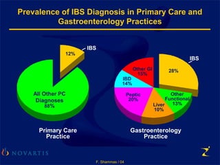 F. Shammas / 04
Prevalence of IBS Diagnosis in Primary Care and
Gastroenterology Practices
Primary Care
Practice
Gastroenterology
Practice
All Other PC
Diagnoses
88%
12%
IBS
IBS
28%Other GI
15%
IBD
14%
Peptic
20%
Liver
10%
Other
Functional
13%
 