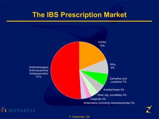 F. Shammas / 04
The IBS Prescription Market
Antidiarrheals 5%
Anticholinergics/
Antimuscarinics/
Antispasmodics
51%
Other (eg, sucralfate) 4%
Cisapride 3%
PPIs
8%
H2RAs
19%
Antiemetics (including metoclopramide) 3%
Carhartics and
Laxatives 7%
 