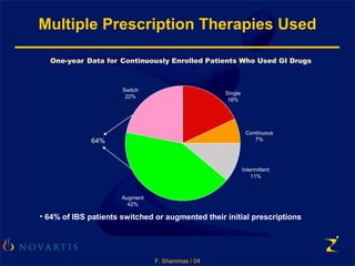 F. Shammas / 04
Multiple Prescription Therapies Used
One-year Data for Continuously Enrolled Patients Who Used GI Drugs
Switch
22%
Augment
42%
Single
18%
Continuous
7%
Intermittent
11%
64%
• 64% of IBS patients switched or augmented their initial prescriptions
 