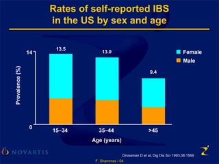 F. Shammas / 04
Rates of self-reported IBS
in the US by sex and age
Drossman D et al, Dig Dis Sci 1993;38:1569
Age (years)Age (years)
13.5
13.0
9.4
Female
Male
14
0
Prevalence(%)
15–34 35–44 >45
 