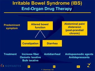 F. Shammas / 04
Irritable Bowel Syndrome (IBS)
End-Organ Drug Therapy
Predominant
symptom
Treatment Increase fiber
Osmotic laxative
Bulk laxative
Antidiarrheal Antispasmodic agents
Antidepressants
DiarrheaConstipation
Abdominal pain/
distension
(post-prandial/
chronic)
Altered bowel
function
 