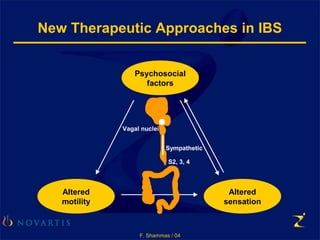 F. Shammas / 04
New Therapeutic Approaches in IBS
Psychosocial
factors
Altered
sensation
Altered
motility
Sympathetic
S2, 3, 4
Vagal nuclei
 