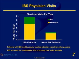 F. Shammas / 04
IBS Physician Visits
Physician Visits Per YearPhysician Visits Per YearVisitsPerYearVisitsPerYear
• Patients with IBS tend to require medical attention more than other persons
• IBS accounts for an estimated 12% of primary care visits annually
 