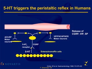F. Shammas / 04
CGRP5-HT4
receptor
Enterochromaffin cells5-HT
Grider JR et al. Gastroenterology 1998;115:370–80
Release of
CGRP, VIP, SP
ACh/SP
Motor
neurons
VIP/PACAP/NOS
Motor neurons
5-HT triggers the peristaltic reflex in Humans
 