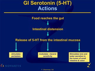 F. Shammas / 04
GI Serotonin (5-HT)
Actions
Food reaches the gut
Intestinal distension
stimulates
peristalsis
Release of 5-HT from the intestinal mucosa
modulates visceral
sensitivity
Stimulates ions and
water secretion in
the lumen of small
intestine & colon
 