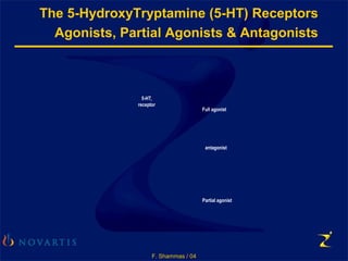 F. Shammas / 04
5-HT4
receptor
Partial agonist
Full agonist
antagonist
The 5-HydroxyTryptamine (5-HT) Receptors
Agonists, Partial Agonists & Antagonists
 