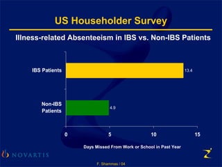 F. Shammas / 04
US Householder Survey
4.9
13.4
0 5 10 15
Non-IBS
Patients
IBS Patients
Days Missed From Work or School in Past Year
Illness-related Absenteeism in IBS vs. Non-IBS Patients
 