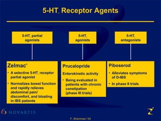 F. Shammas / 04
5-HT4 Receptor Agents
5-HT4 partial
agonists
Zelmac®
• A selective 5-HT4 receptor
partial agonist
• Normalizes bowel function
and rapidly relieves
abdominal pain/
discomfort, and bloating
in IBS patients
5-HT4
antagonists
Prucalopride
Enterokinetic activity
• Being evaluated in
patients with chronic
constipation
(phase III trials)
Piboserod
• Alleviates symptoms
of D-IBS
• In phase II trials
5-HT4
agonists
 