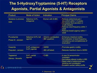 F. Shammas / 04
The 5-HydroxyTryptamine (5-HT) Receptors
Agonists, Partial Agonists & Antagonists
Product Mode of Action Indication Principal Claims
Alosteron (Lotronex)
GSK
Selective 5-HT3
antagonist
Women with D-IBS ♦Relieves abdominal pain /
discomfort within 1-4 weeks
♦Decreases fluid secretion in
small intestine
♦Relieves stool frequency within 1
week
♦Relieves bowel urgency within 1
week
Prucalopride
Phase III - Janssen
Selective 5-HT4 full
agonist
♦Chronic constipation
♦IBS (pipeline)
♦Enhances intestinal motility
♦Normalization of stool frequency,
consistency and completeness of
evacuation
Cisapride
Prepulsid - Janssen
5-HT3 antagonist /
5-HT4 agonist
♦GERD
♦IBS (off-label)
♦Promotes gastric motility
♦Reduces heartburn due to GERD
Tegaserod
Zelmac - Novartis
5-HT4 partial
agonist
♦C-IBS ♦A new GI sensorimotor
modulator
♦Normalizes altered motility in IBS
♦Rapid relief of abdominal pain,
bloating and constipation
♦Excellent cardiac safety profile
 