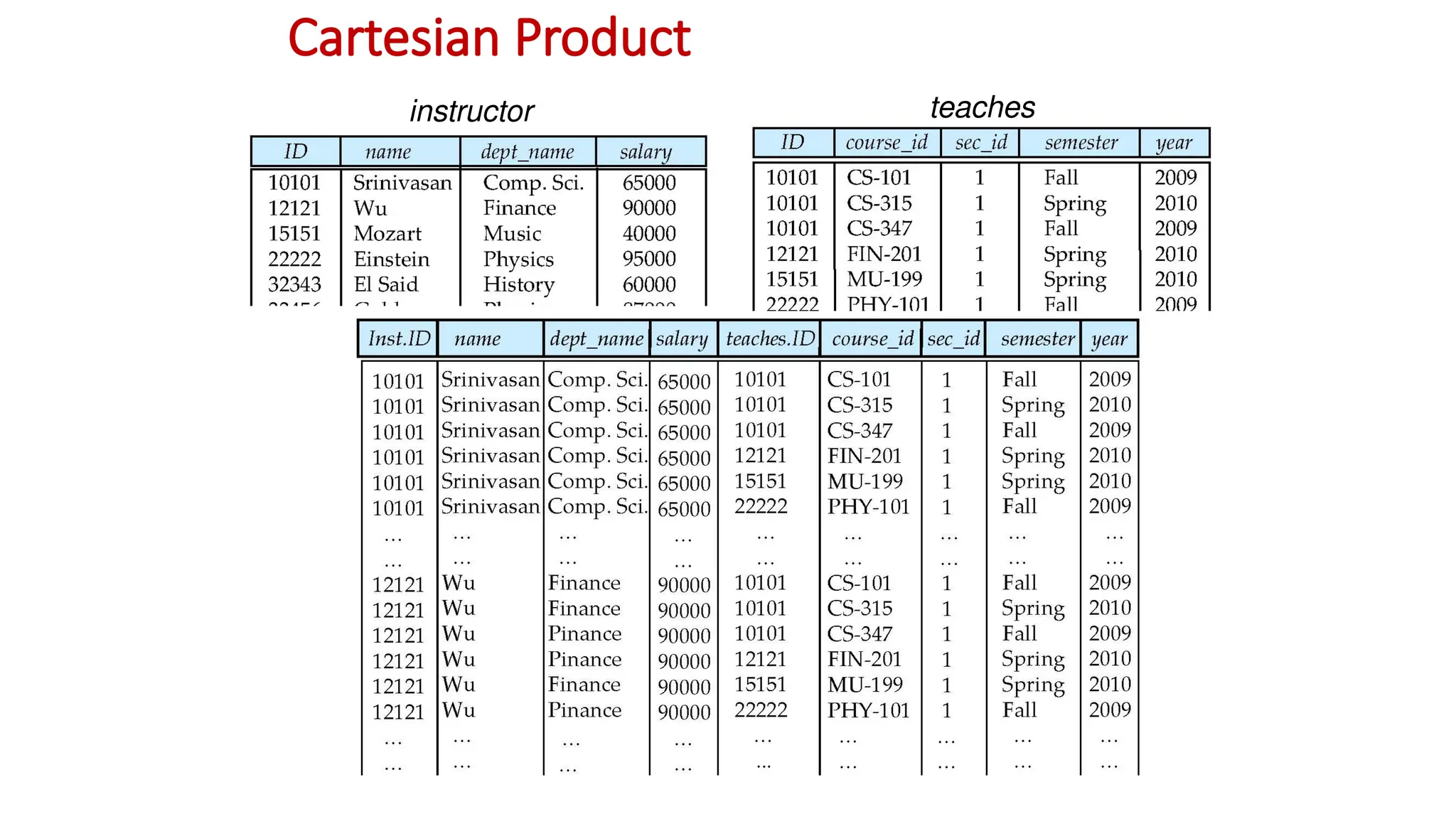 Cartesian Product
instructor teaches
 