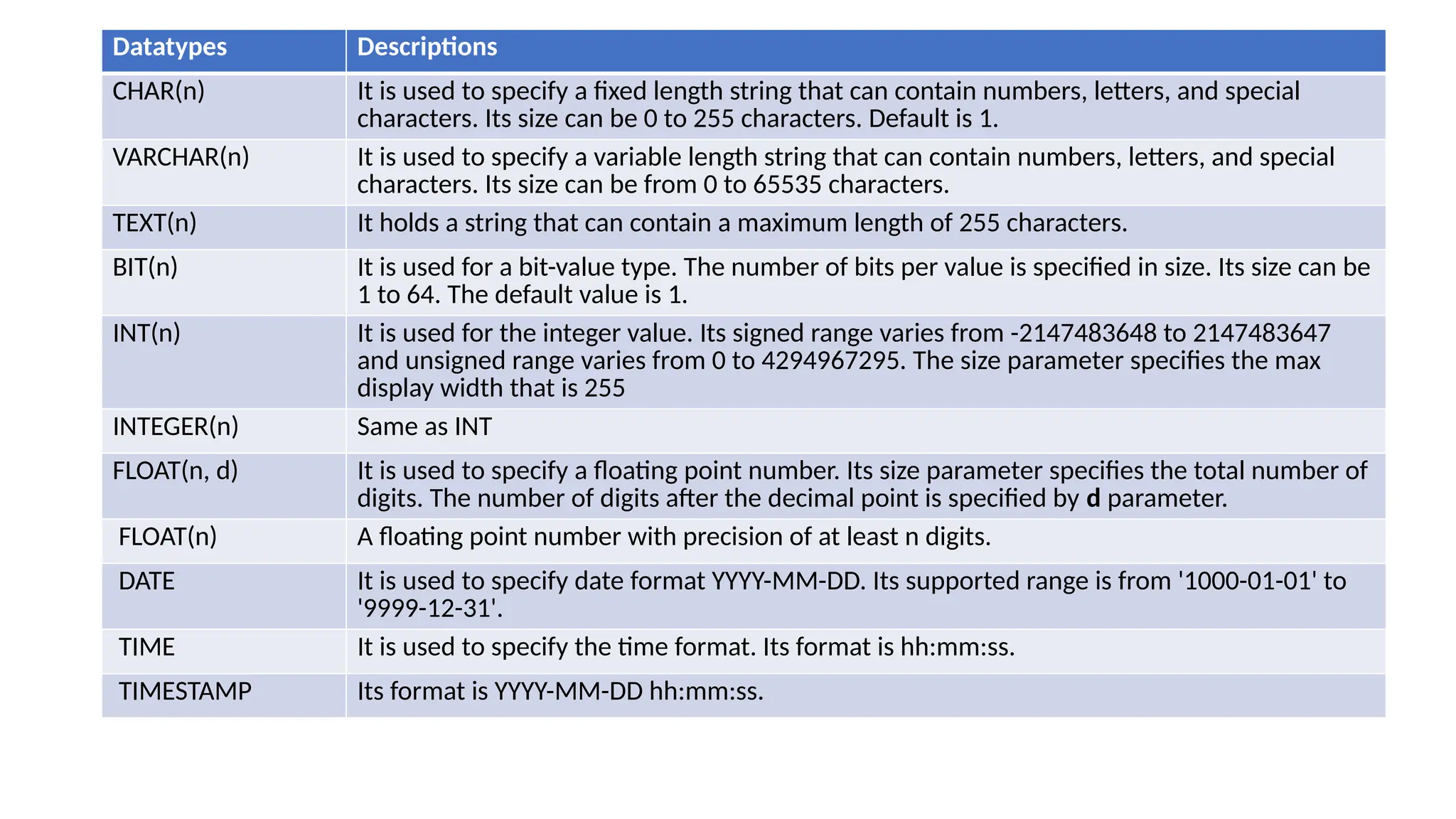 Datatypes Descriptions
CHAR(n) It is used to specify a fixed length string that can contain numbers, letters, and special
characters. Its size can be 0 to 255 characters. Default is 1.
VARCHAR(n) It is used to specify a variable length string that can contain numbers, letters, and special
characters. Its size can be from 0 to 65535 characters.
TEXT(n) It holds a string that can contain a maximum length of 255 characters.
BIT(n) It is used for a bit-value type. The number of bits per value is specified in size. Its size can be
1 to 64. The default value is 1.
INT(n) It is used for the integer value. Its signed range varies from -2147483648 to 2147483647
and unsigned range varies from 0 to 4294967295. The size parameter specifies the max
display width that is 255
INTEGER(n) Same as INT
FLOAT(n, d) It is used to specify a floating point number. Its size parameter specifies the total number of
digits. The number of digits after the decimal point is specified by d parameter.
FLOAT(n) A floating point number with precision of at least n digits.
DATE It is used to specify date format YYYY-MM-DD. Its supported range is from '1000-01-01' to
'9999-12-31'.
TIME It is used to specify the time format. Its format is hh:mm:ss.
TIMESTAMP Its format is YYYY-MM-DD hh:mm:ss.
 
