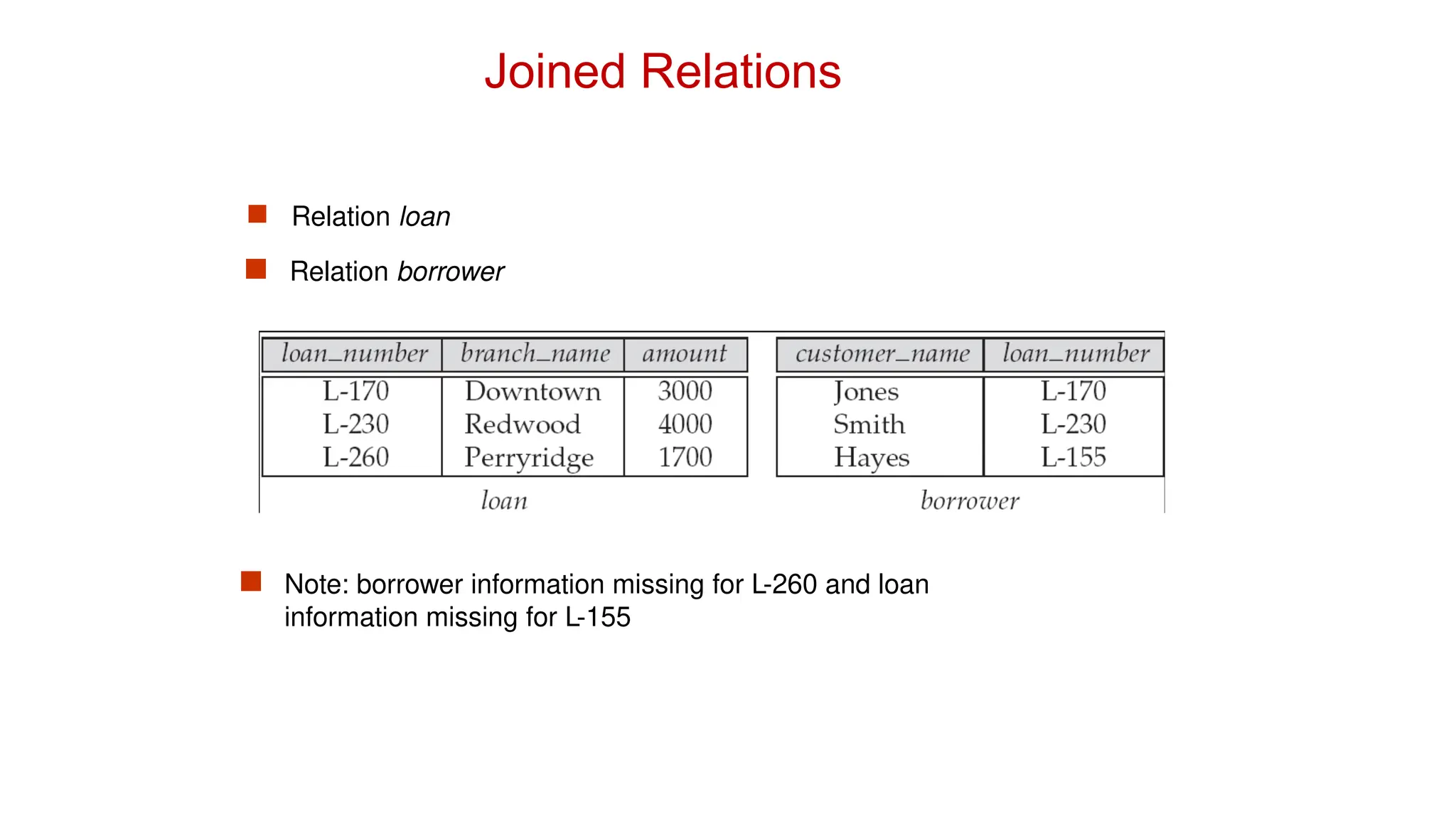  Relation loan
 Relation borrower
 Note: borrower information missing for L-260 and loan
information missing for L-155
Joined Relations
 