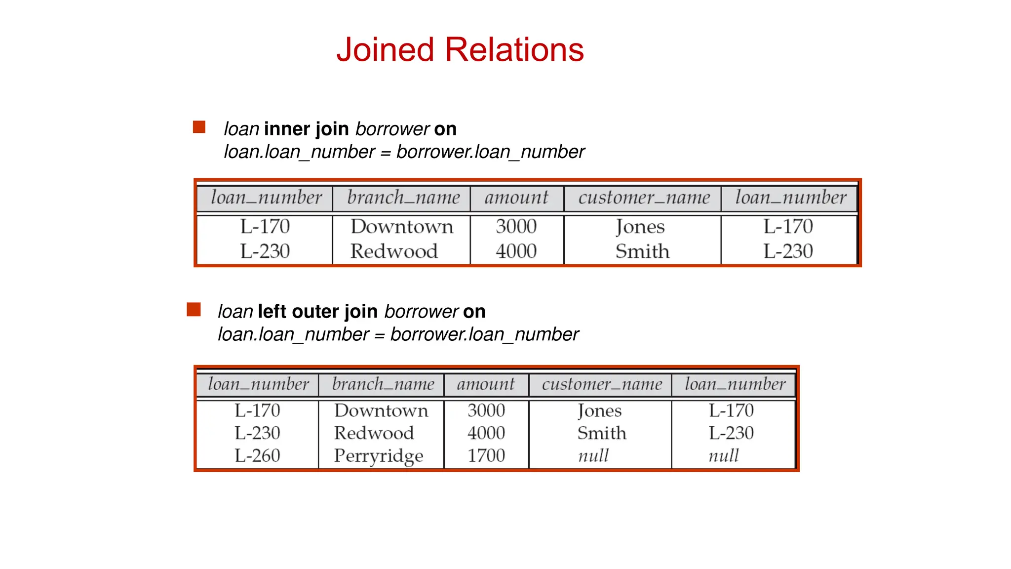 Joined Relations
 loan inner join borrower on
loan.loan_number = borrower.loan_number
 loan left outer join borrower on
loan.loan_number = borrower.loan_number
 