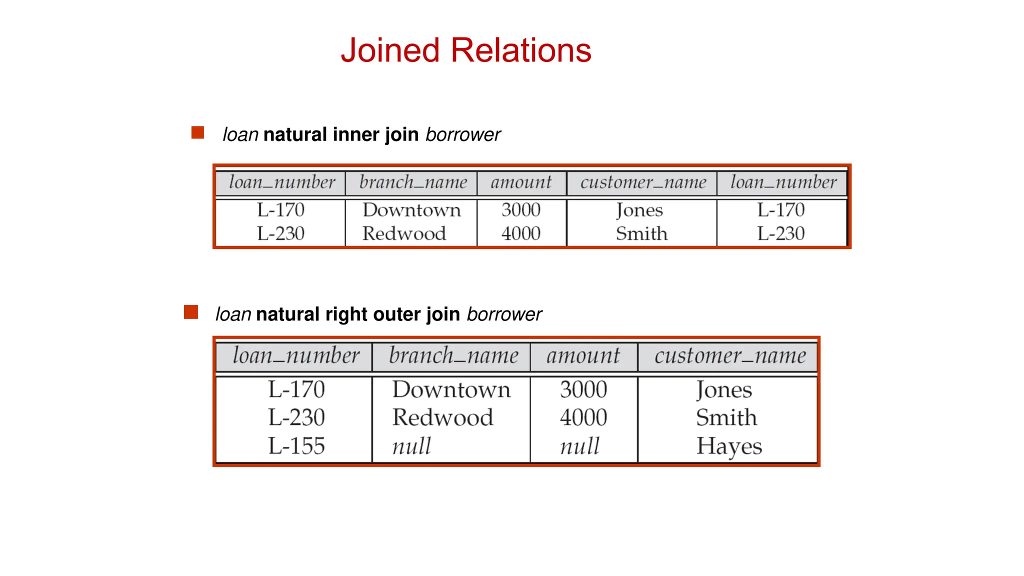 Joined Relations
 loan natural inner join borrower
 loan natural right outer join borrower
 