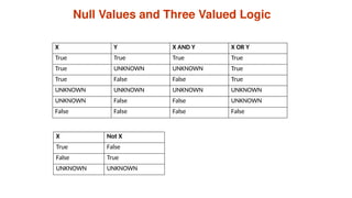 Null Values and Three Valued Logic
X Y X AND Y X OR Y
True True True True
True UNKNOWN UNKNOWN True
True False False True
UNKNOWN UNKNOWN UNKNOWN UNKNOWN
UNKNOWN False False UNKNOWN
False False False False
X Not X
True False
False True
UNKNOWN UNKNOWN
 