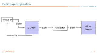18
Basic async replication
 