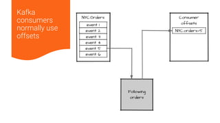 26
Kafka
consumers
normally use
offsets
 