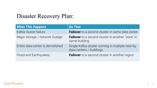 5
Disaster Recovery Plan:
When This Happens Do That
Kafka cluster failure Failover to a second cluster in same data center...