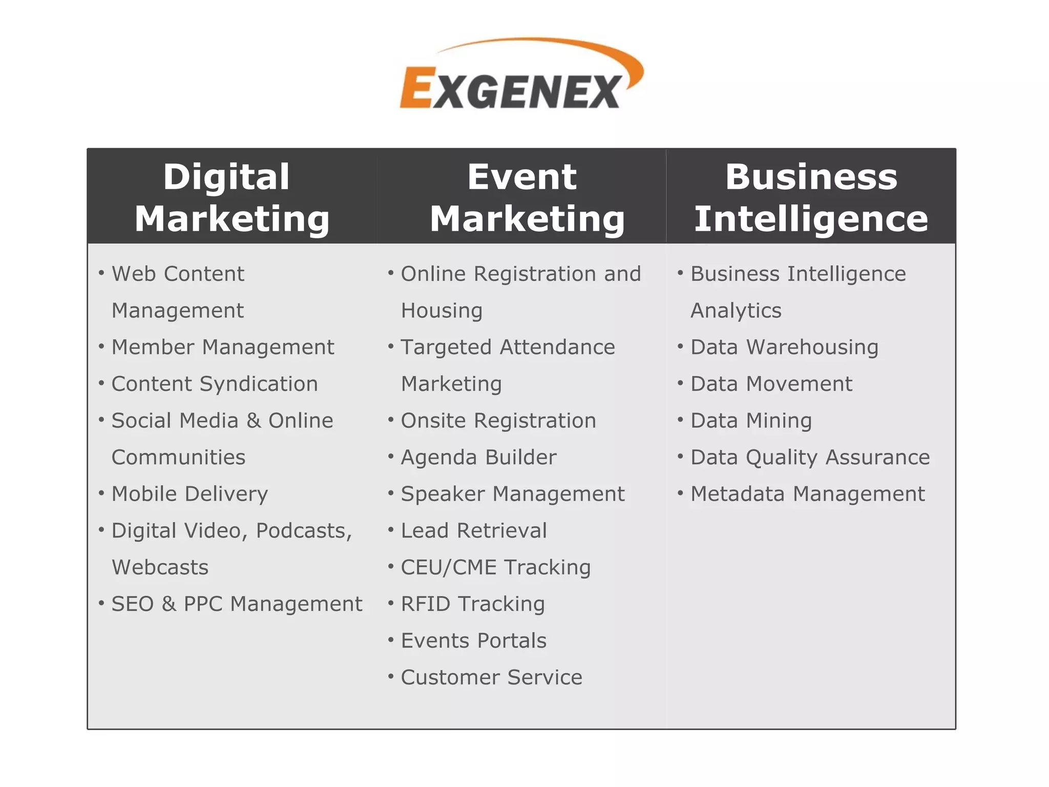 Digital  Marketing Event Marketing Business Intelligence Web Content Management Member Management Content Syndication Social Media & Online Communities Mobile Delivery Digital Video, Podcasts, Webcasts SEO & PPC Management Online Registration and Housing  Targeted Attendance Marketing  Onsite Registration  Agenda Builder  Speaker Management  Lead Retrieval  CEU/CME Tracking  RFID Tracking Events Portals Customer Service  Business Intelligence Analytics Data Warehousing  Data Movement  Data Mining  Data Quality Assurance  Metadata Management  