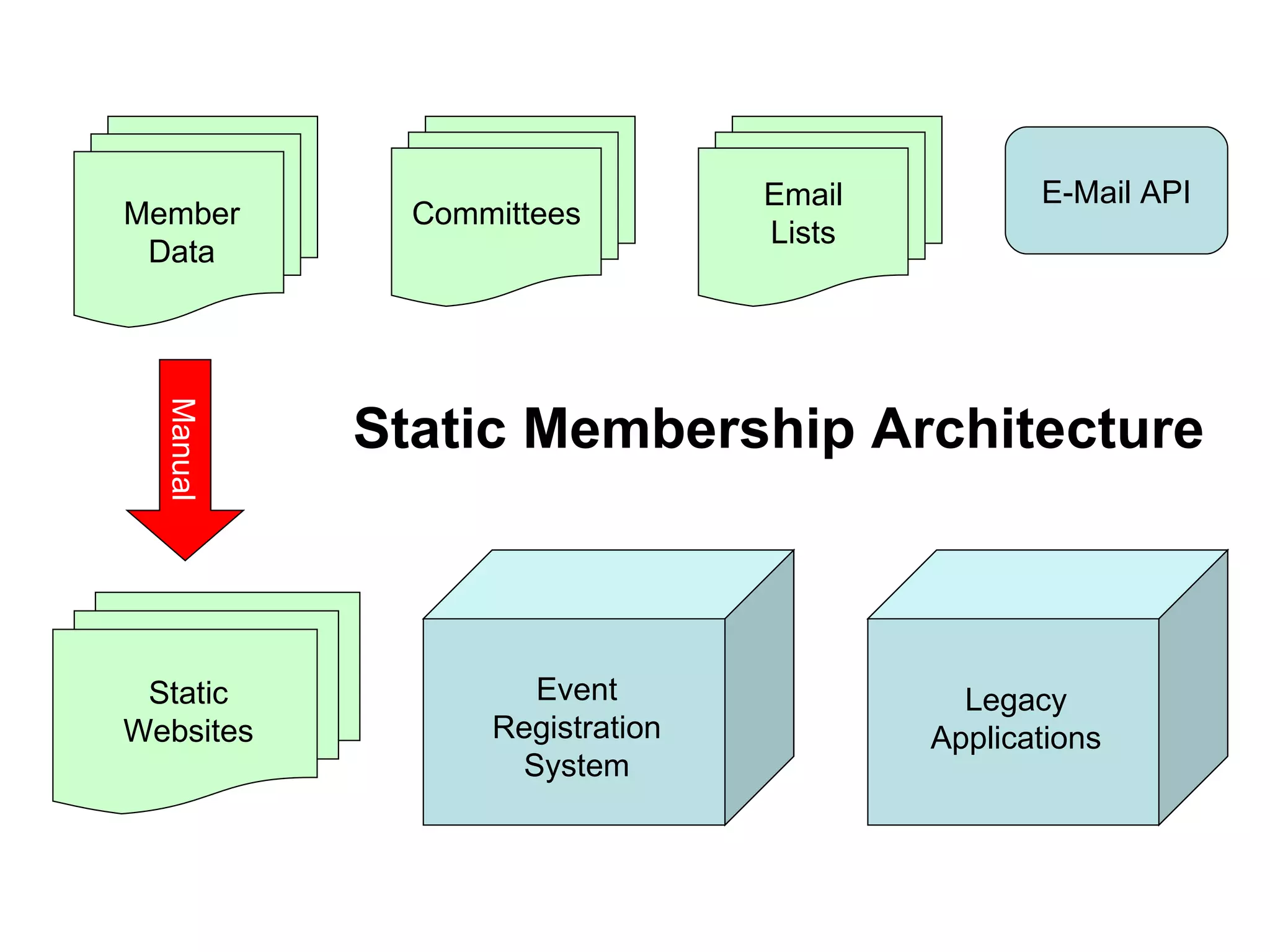 Email Lists E-Mail API Committees Manual Static Membership Architecture Legacy Applications Event Registration System Member Data Static Websites 