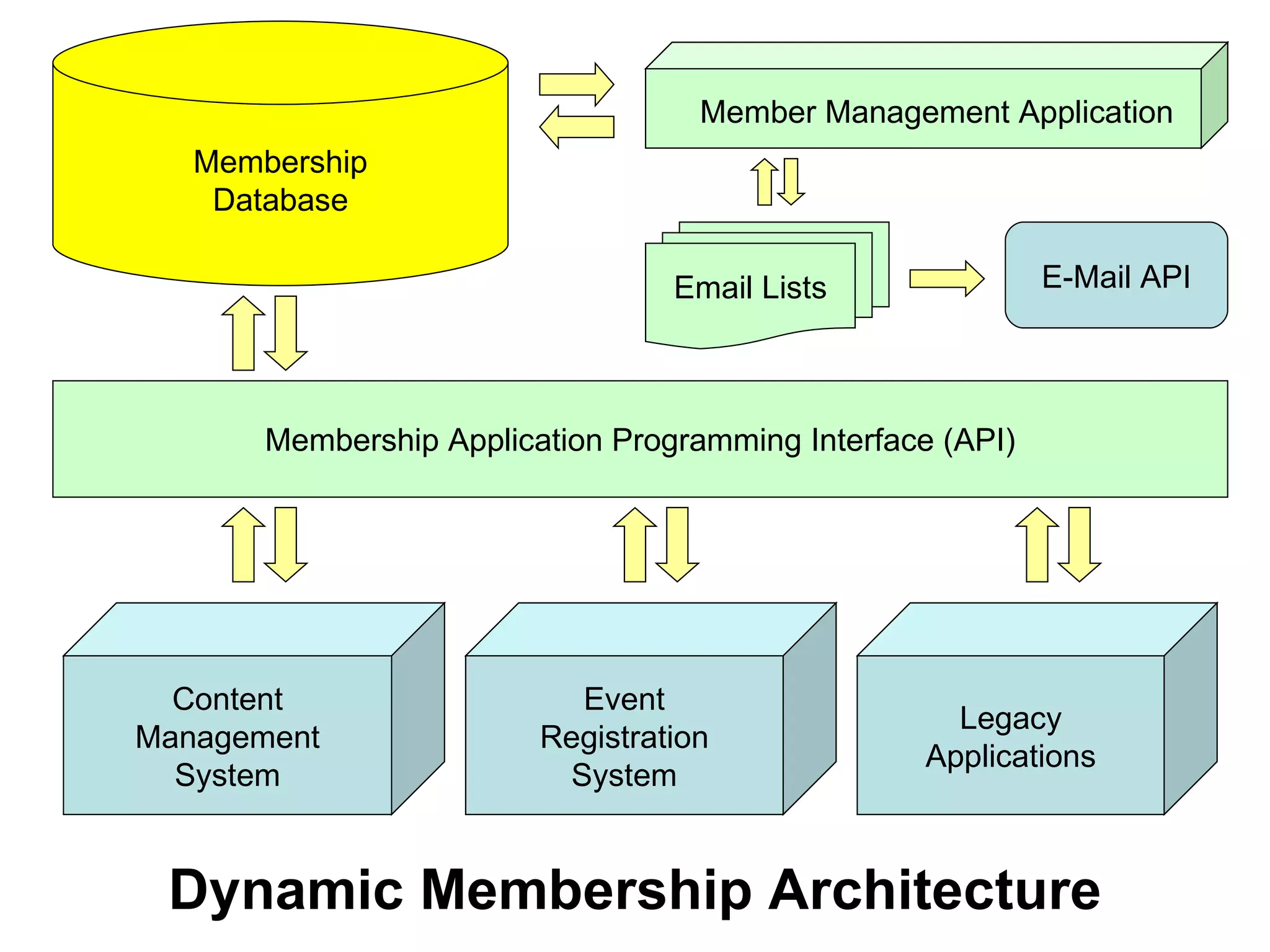 Member Management Application Membership Application Programming Interface (API) Content Management System Legacy Applications Event Registration System Email Lists E-Mail API Dynamic Membership Architecture Membership Database 
